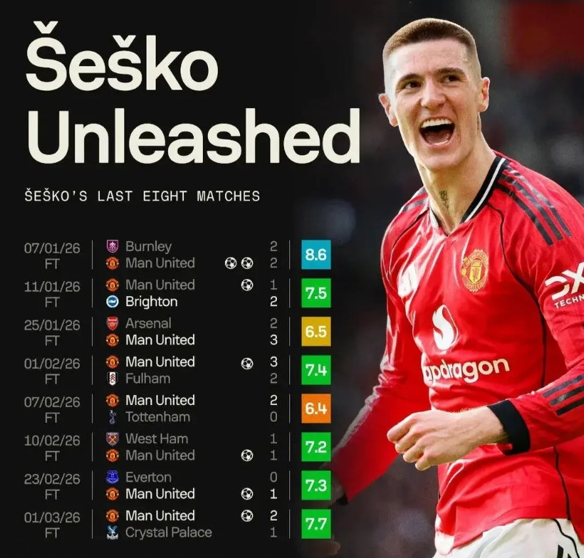 继续聊聊塞斯科吧，看到统计数据了：8场比赛打进7球任何一个中锋在8场比赛打进