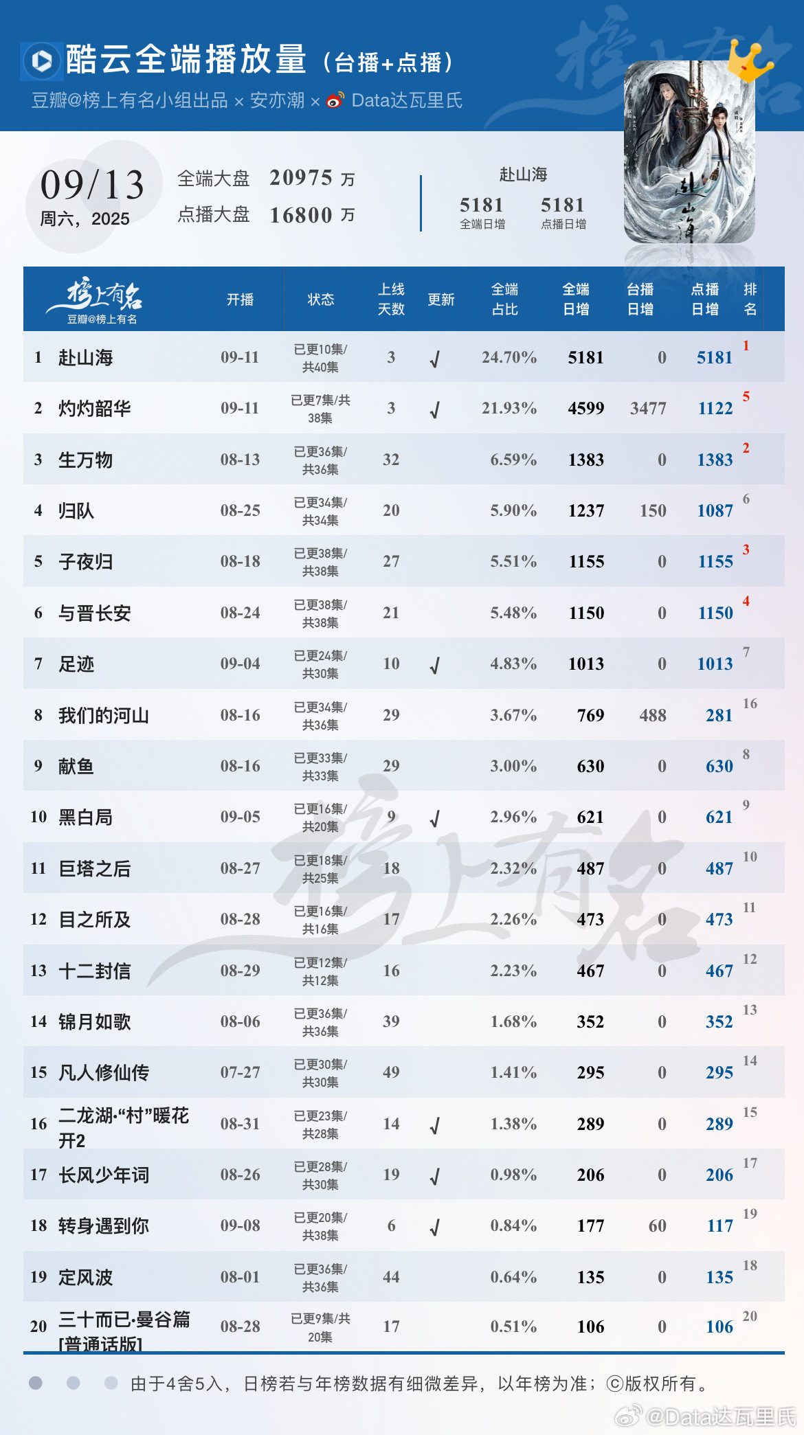 9.13酷云播放量🌴豆瓣榜上有名小组出品赴山海全端日冠5181，增幅200万