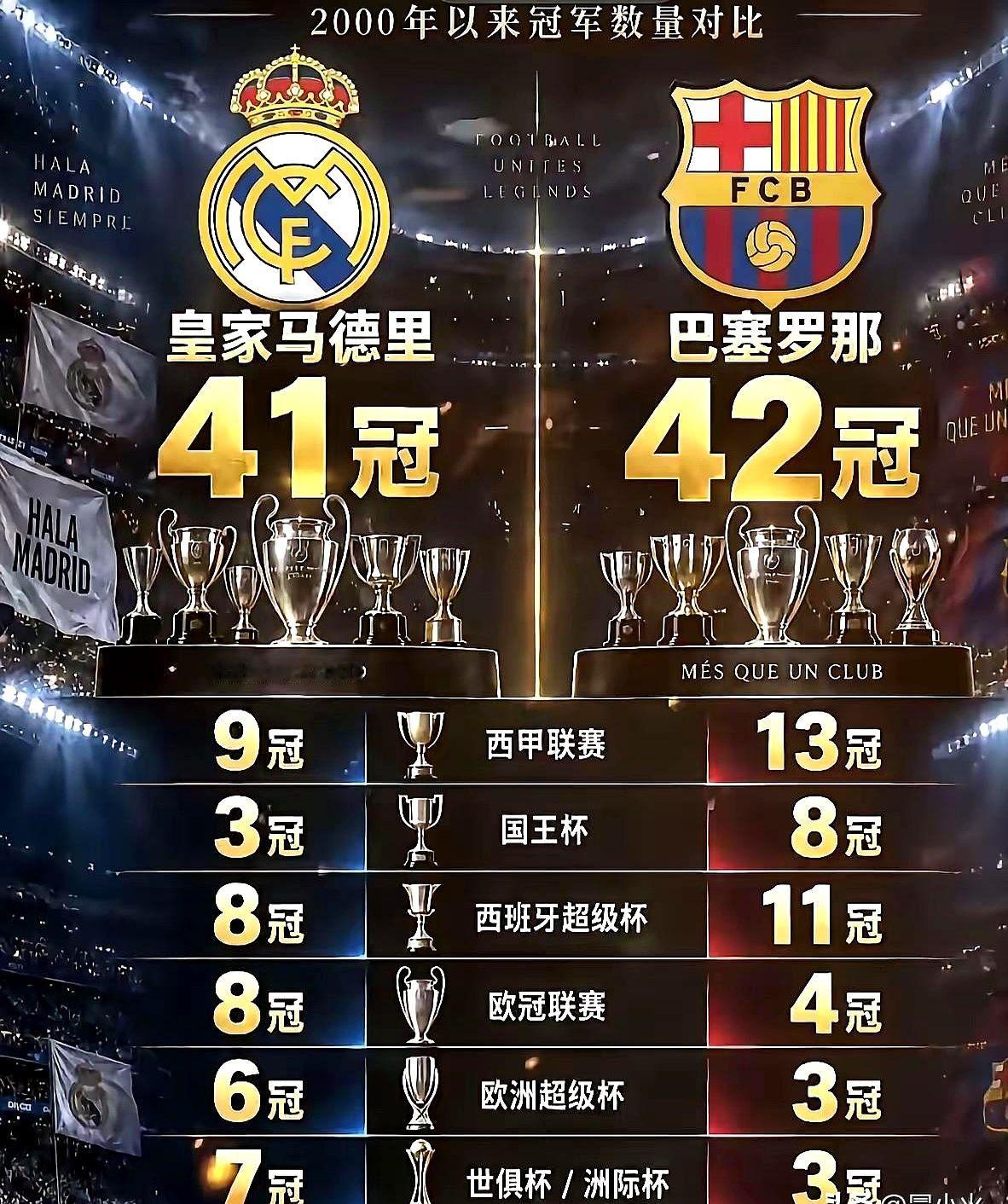 巴萨42冠，皇马41冠。一个世纪的较量，冠军数竟只差一个。但掰开揉碎了看，这俩豪门的冠军分布，味道完