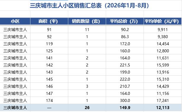 济南长岭山片区三庆城市主人1-8月份销售汇总，三庆8个月卖出去26套房子，表现不