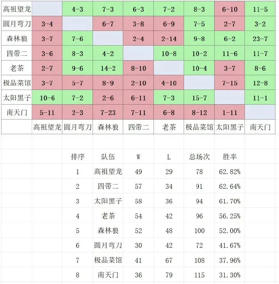 DOTA2:老头杯训练赛排名胜率最高是高祖望龙，但是他训练场次倒数第二，胜