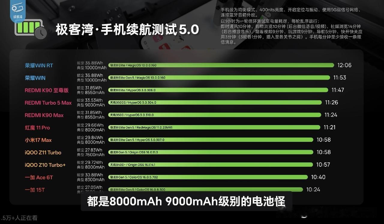 极客湾最新的续航测试横评出炉，还是很有参考意义的，在「续航成绩」方面荣耀的WIN