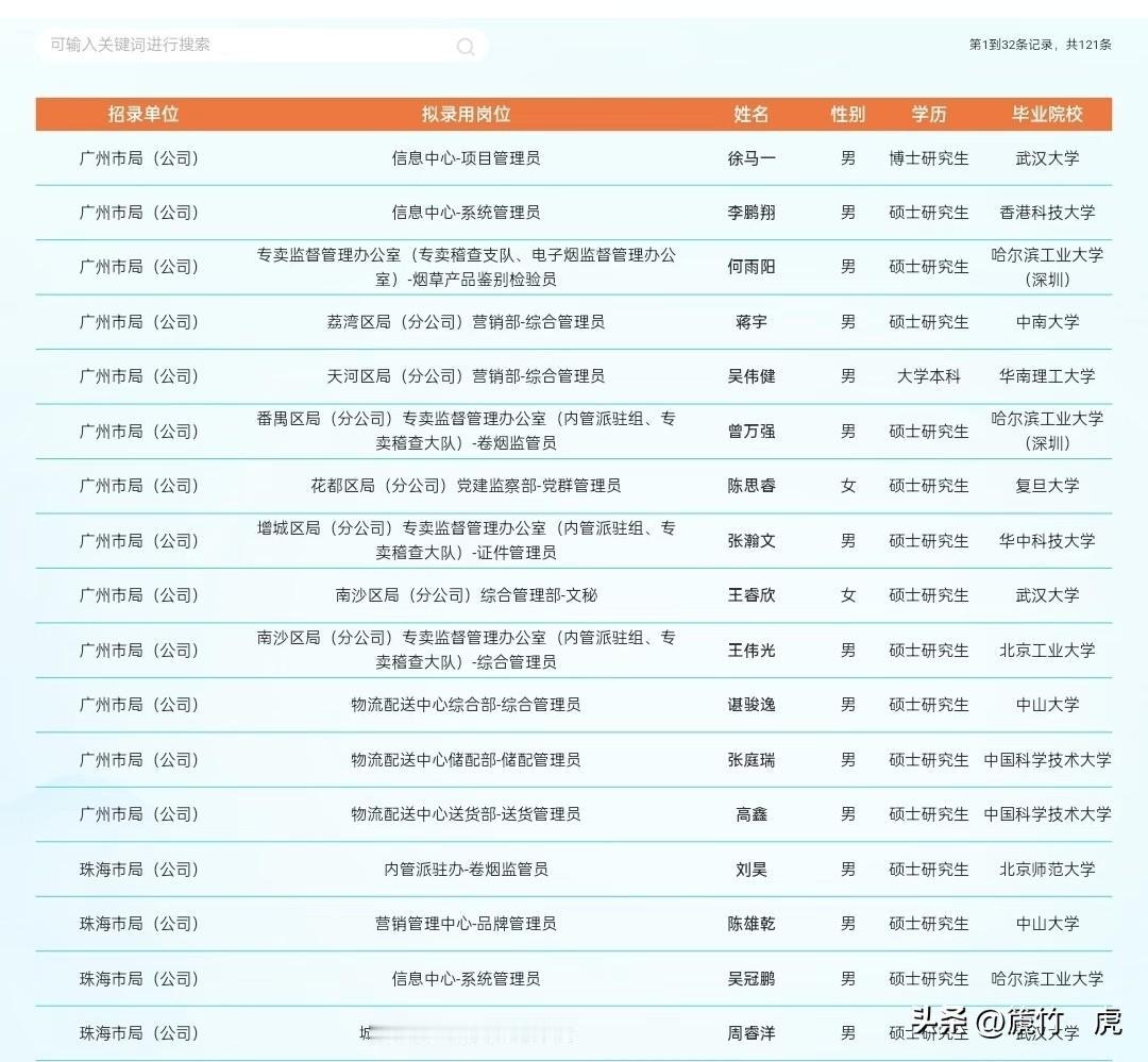2026年，广东烟草广州市局业务技能岗位录用名单公示，门槛之高，令人咋舌！985