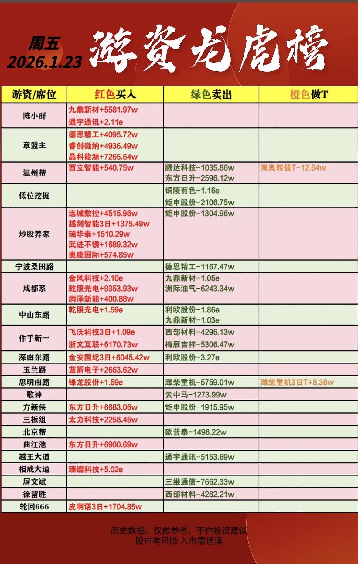 2026年1月23日游资龙虎榜分析，红绿黄三色买卖榜揭秘！