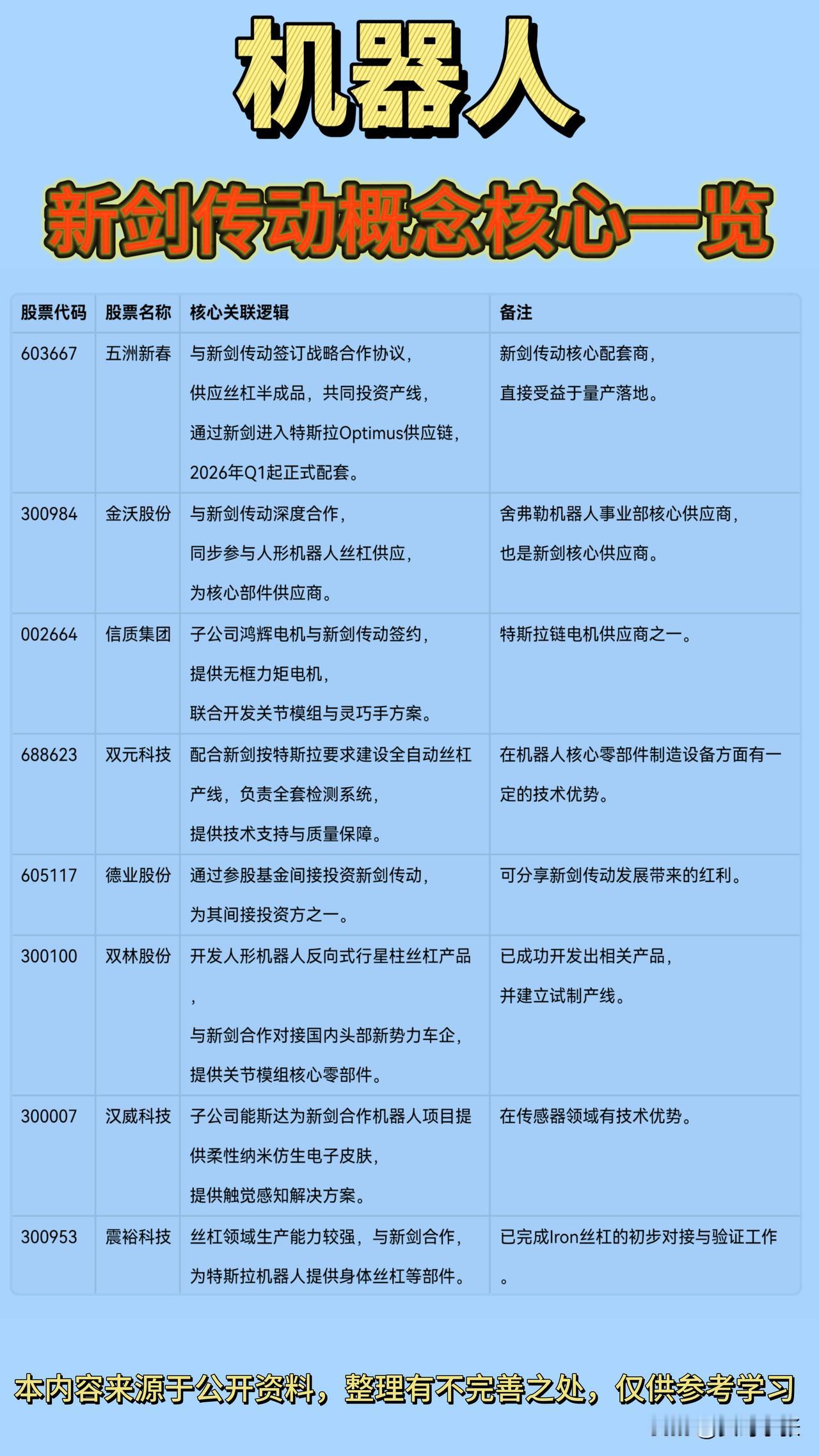 新剑传动（人形机器人T链一级供应商，2026年1月9日启动IPO辅导）核心概念！