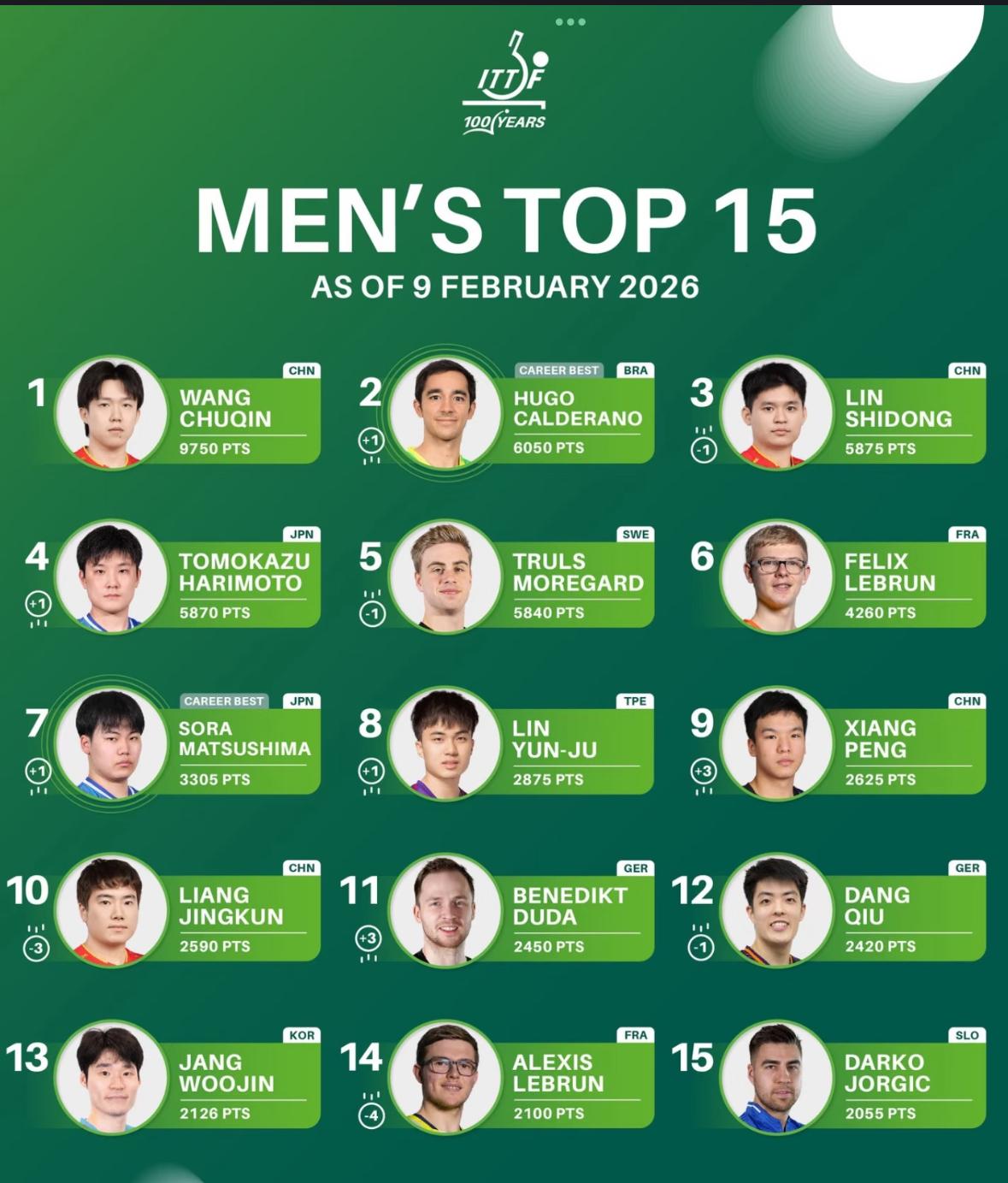 2月9日世界乒联更新世界排名——林诗栋的二号种子位没有啦！2月9日星期一，世界