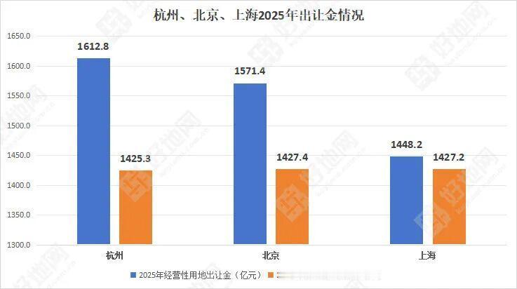 数据会说话！2025年出地出让金超1000亿的城市，仅有三个。其中，上海以23