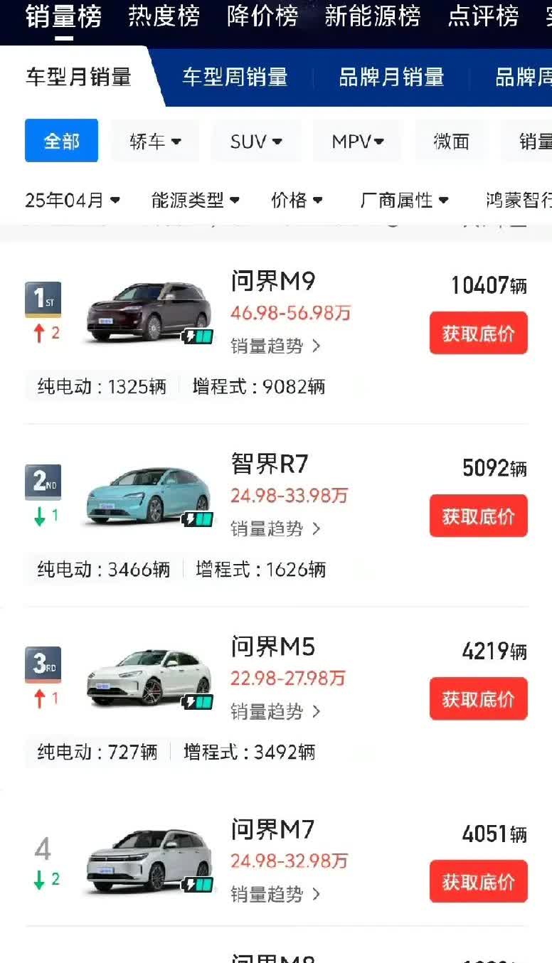 鸿蒙系列一直不公布4月销量，现在，最新第三方销量统计出来了。问界大概2万多辆