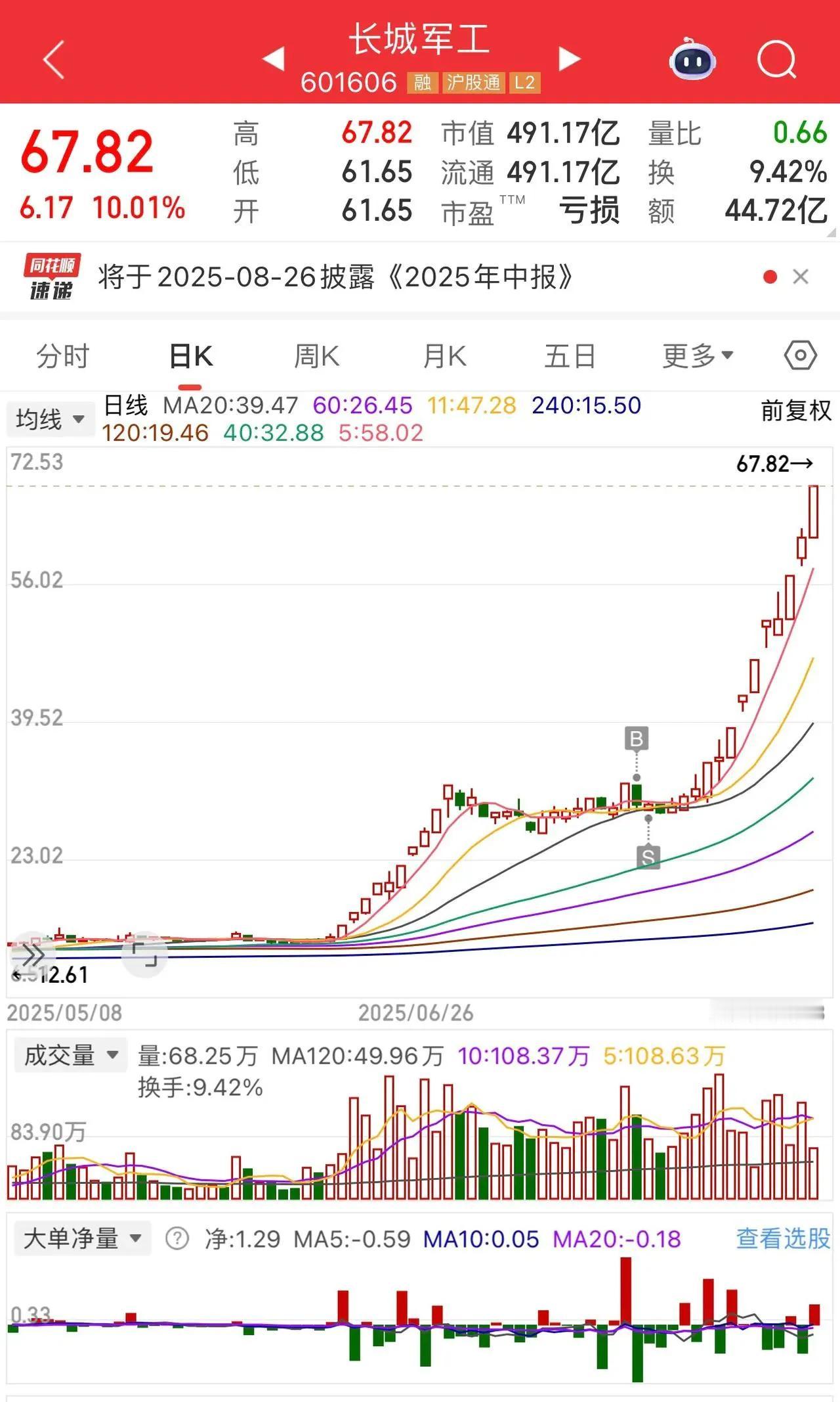 长城军工这只股票，其他都不用去关注，也不用去过多担心，一句话，只要干就行了，人家