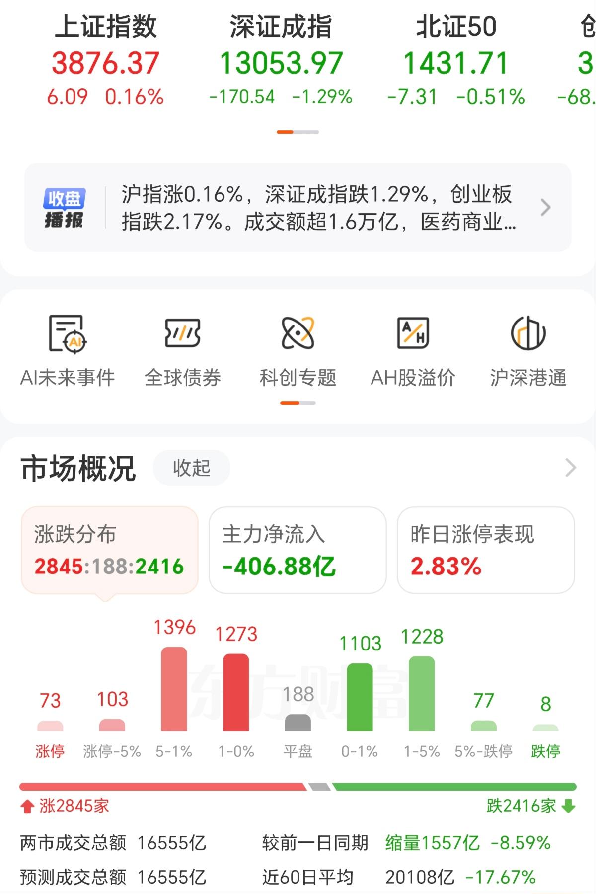 昨天都说了，昨天的上涨是人为的干预，不是市场行为，不要上头，昨天冲进进去的又高位