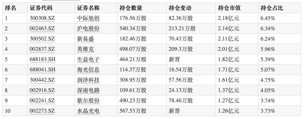 2024年公募“冠军基”四季度重仓AI算力及应用端, 新进生益电子、水晶光电