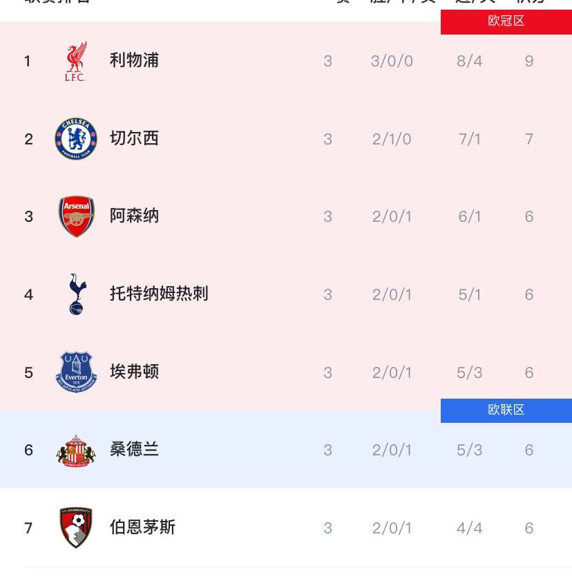 英超虽才开始三轮，却已经出现三个“奇怪”现象！1、英超这么多豪门，只有利