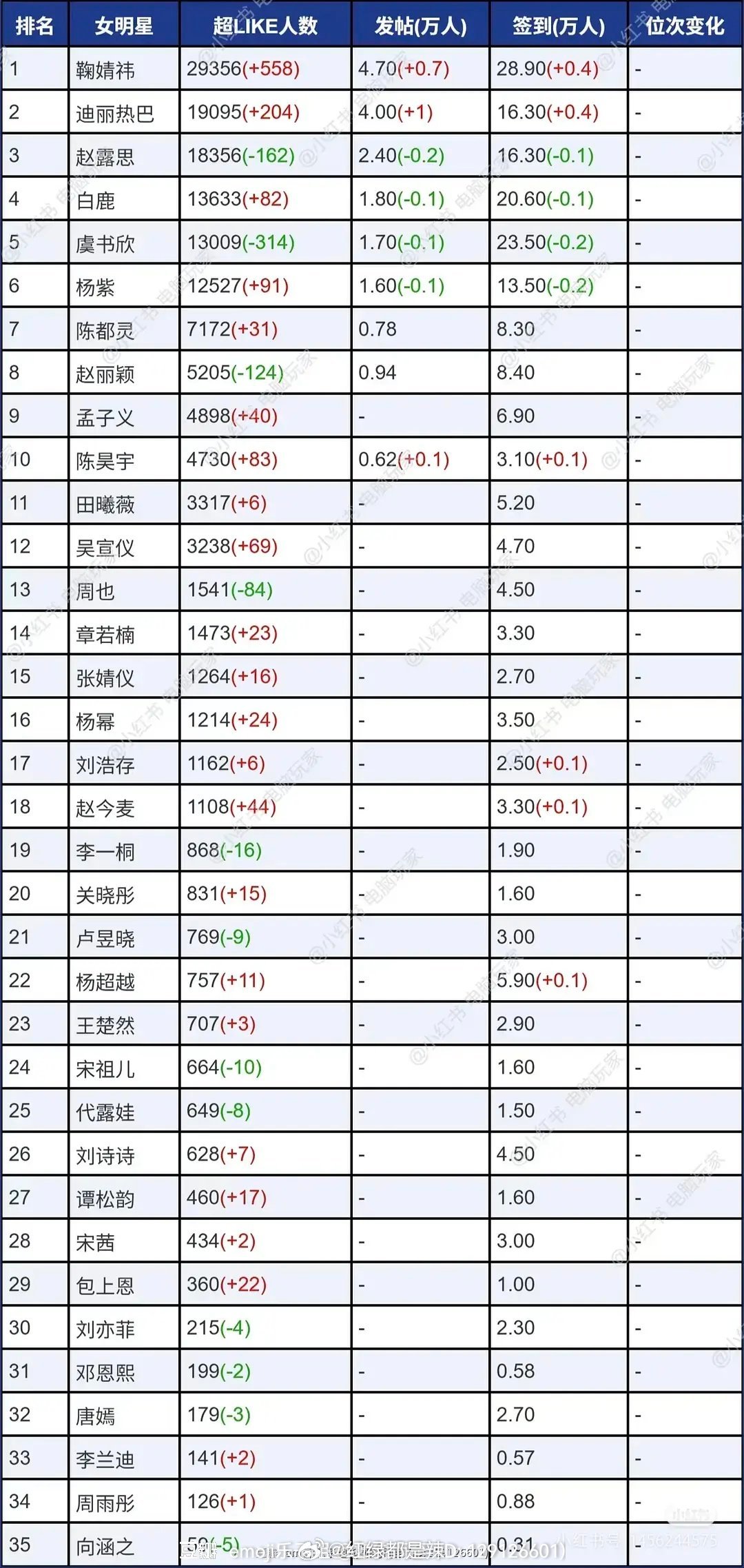 女明星超话数据一览​​​
