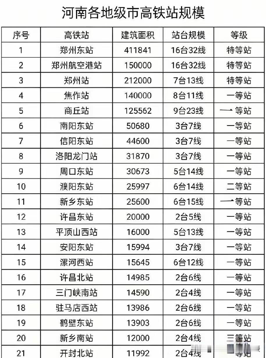 河南各城市高铁规模，郑州不是一般的强，是强到可怕、强到吓人，对于其他兄弟城市而言，绝对的降维打击！强