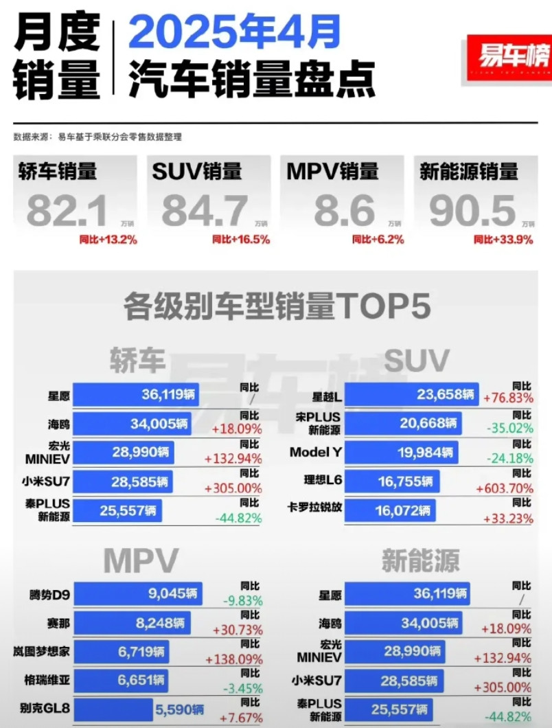 不出三年吉利还得是老大，轿车、SUV、新能源的榜一都是吉利，曾经的老大哥发力了，
