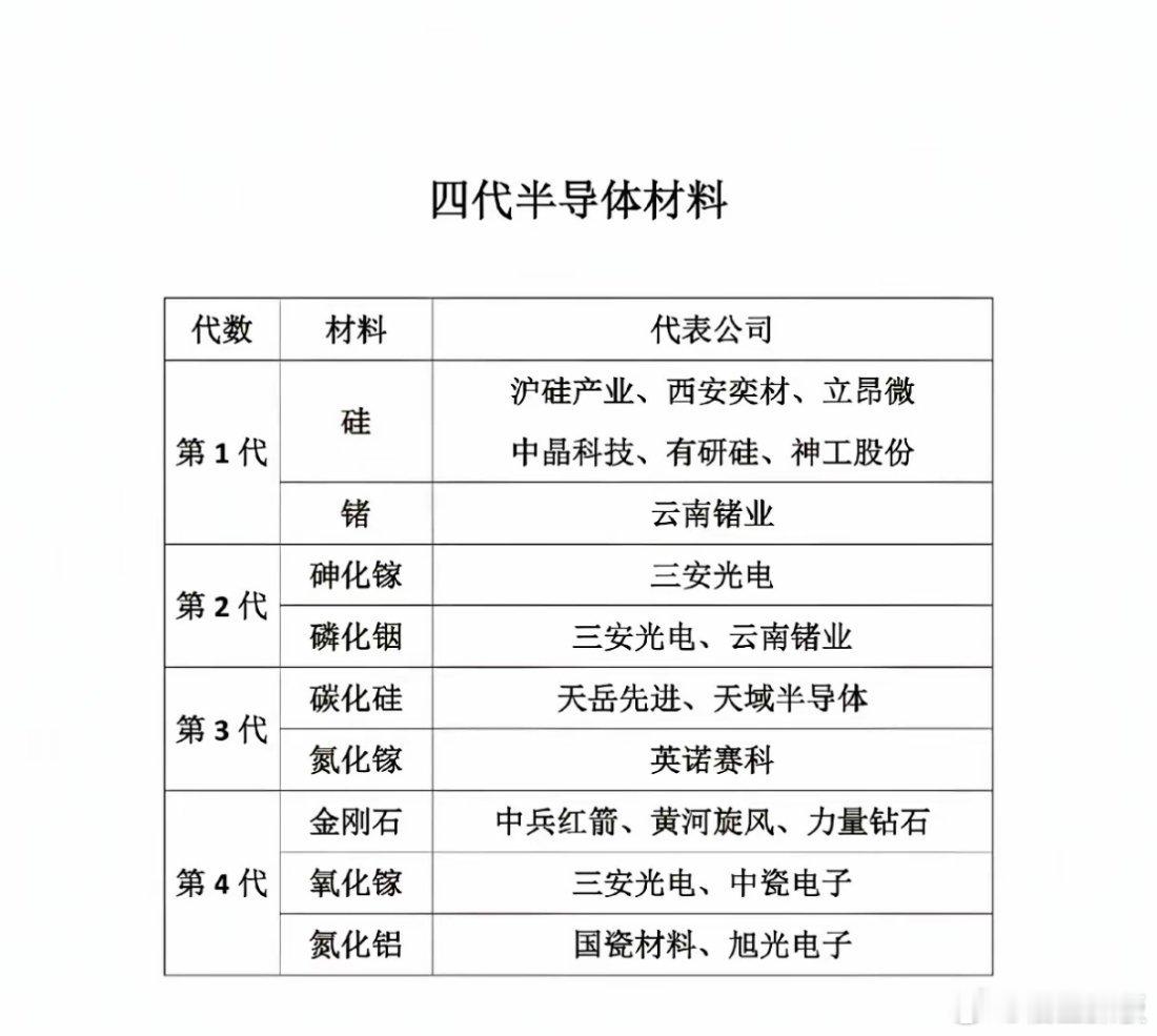 半导体材料已进化到第四代！第一代硅、锗是基础，沪硅产业、中晶科技等是代表；第二代