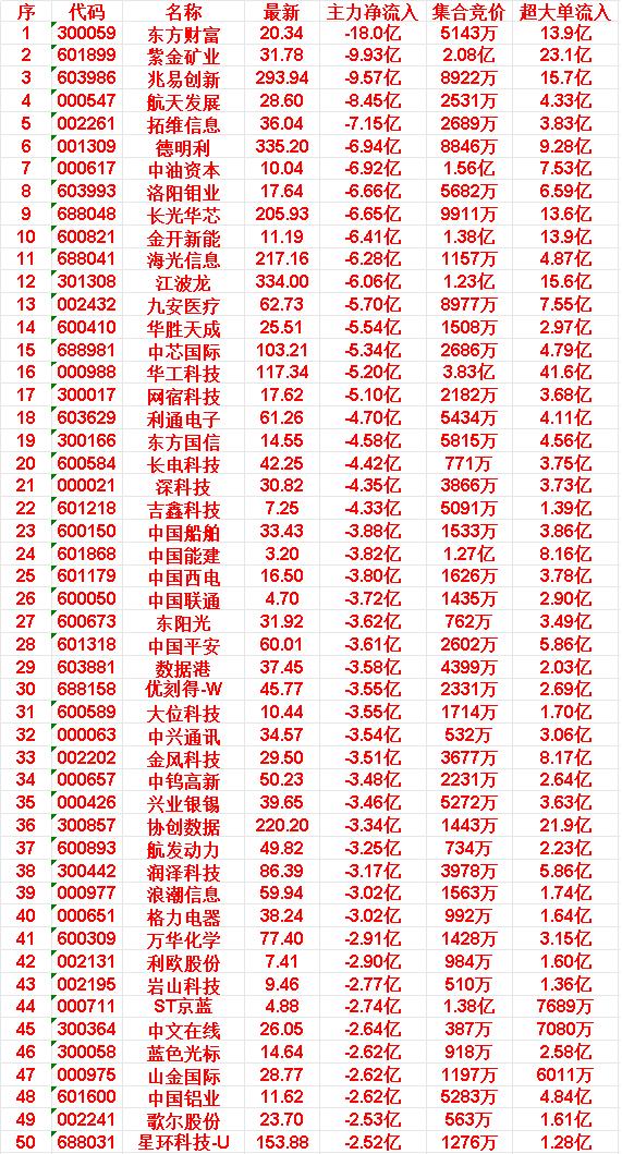 3月20日尾盘30分钟，主力资金大幅卖出的50名单！东方财富：净流入-18.