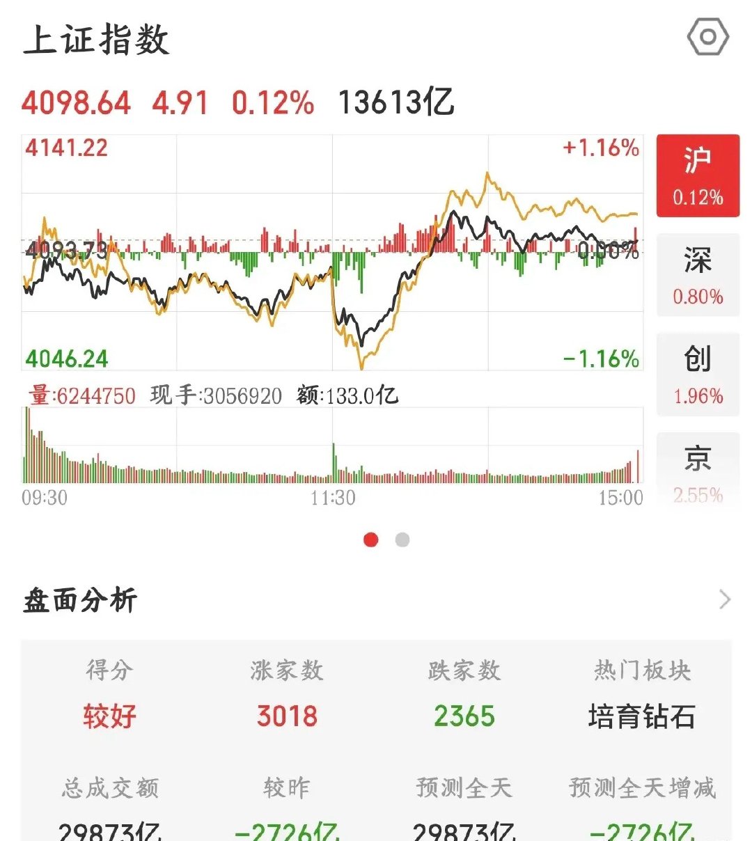 主力也知道A股老登股根本扶不起大盘，现在只看科技股昨天的A股拉升白酒板块，结果昨