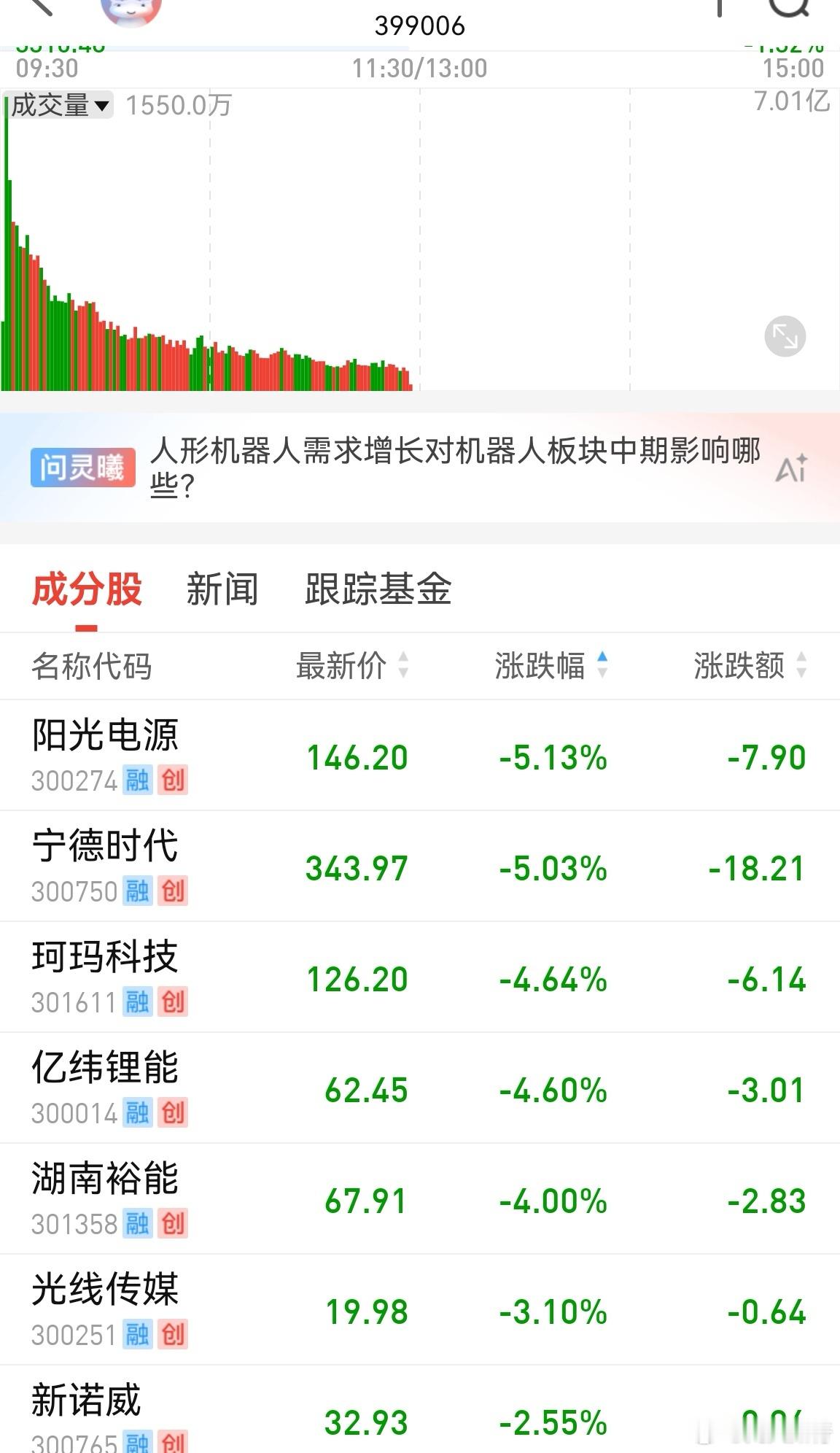 A股现在找到了慢牛的逻辑。一边大盘股大跌时，另一边会拉升中大盘股。如果拉升的盘子