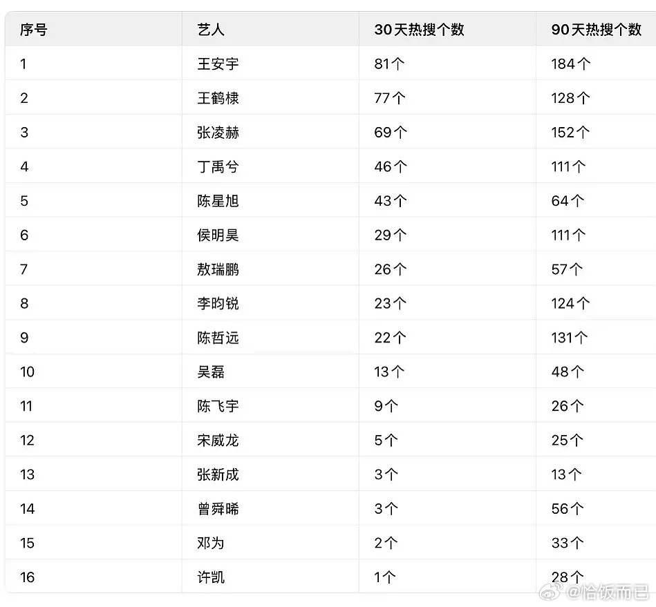 有些人上的热搜怎么毫无存在感。。