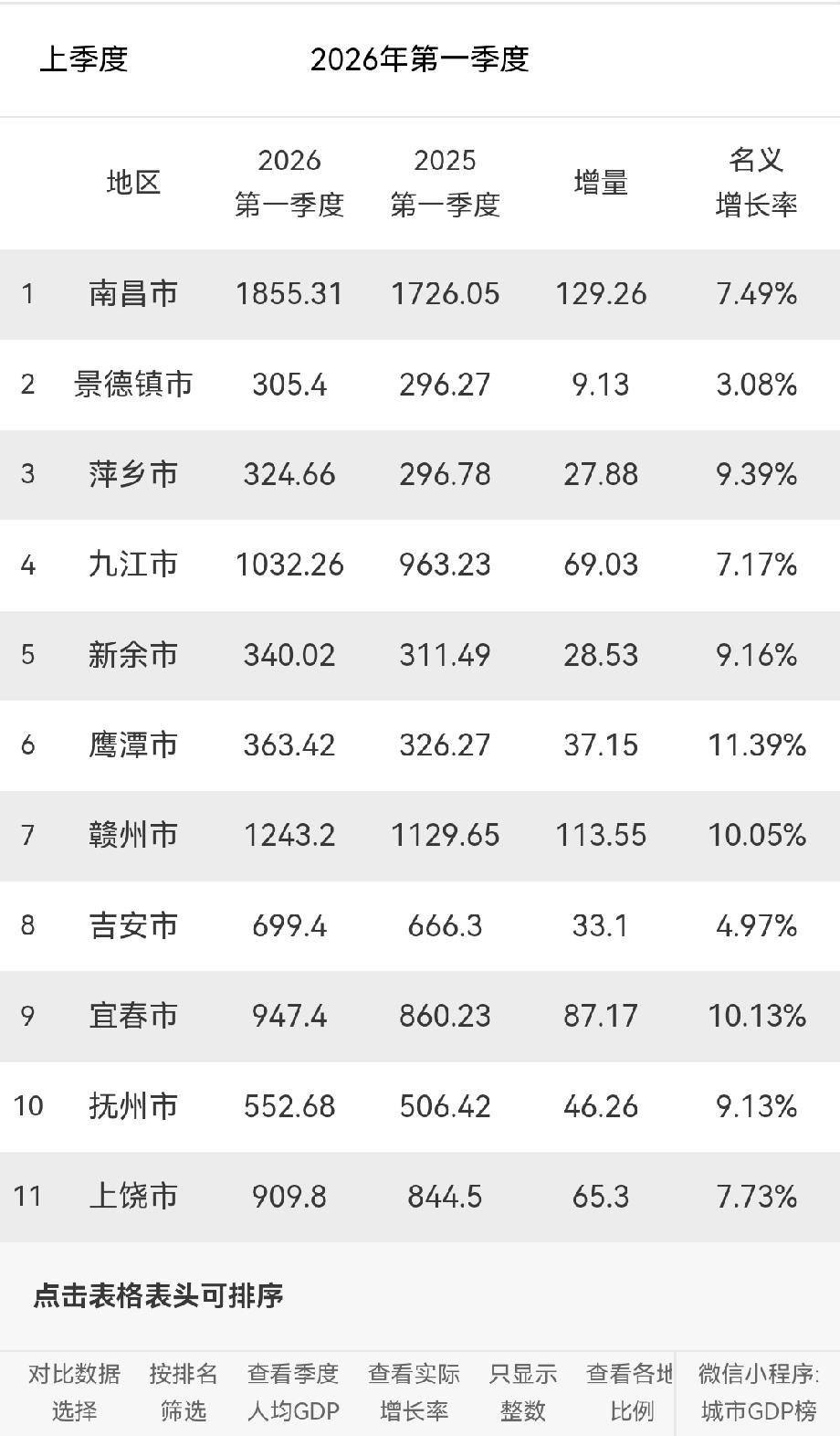 江西省各市第一季度GDP发布！