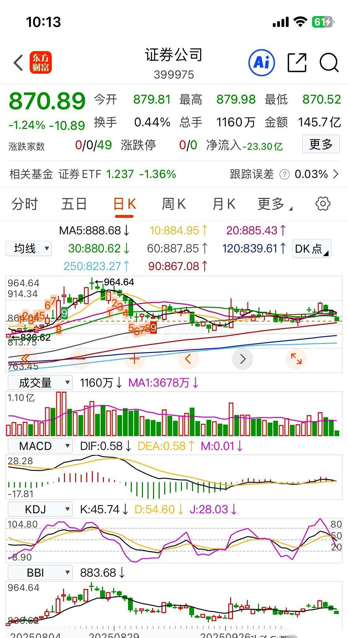 我今天就盯着两个数，感觉自己快精神分裂了。一个，是券商业绩，净利润暴涨62%。