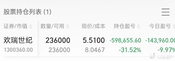 买了欢瑞世纪亏死了，要跑吗？