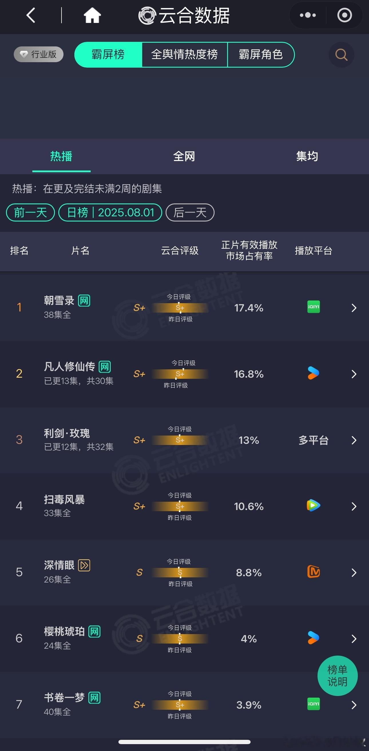 第一马上要被超了，凡人和利剑玫瑰成功上位​​​