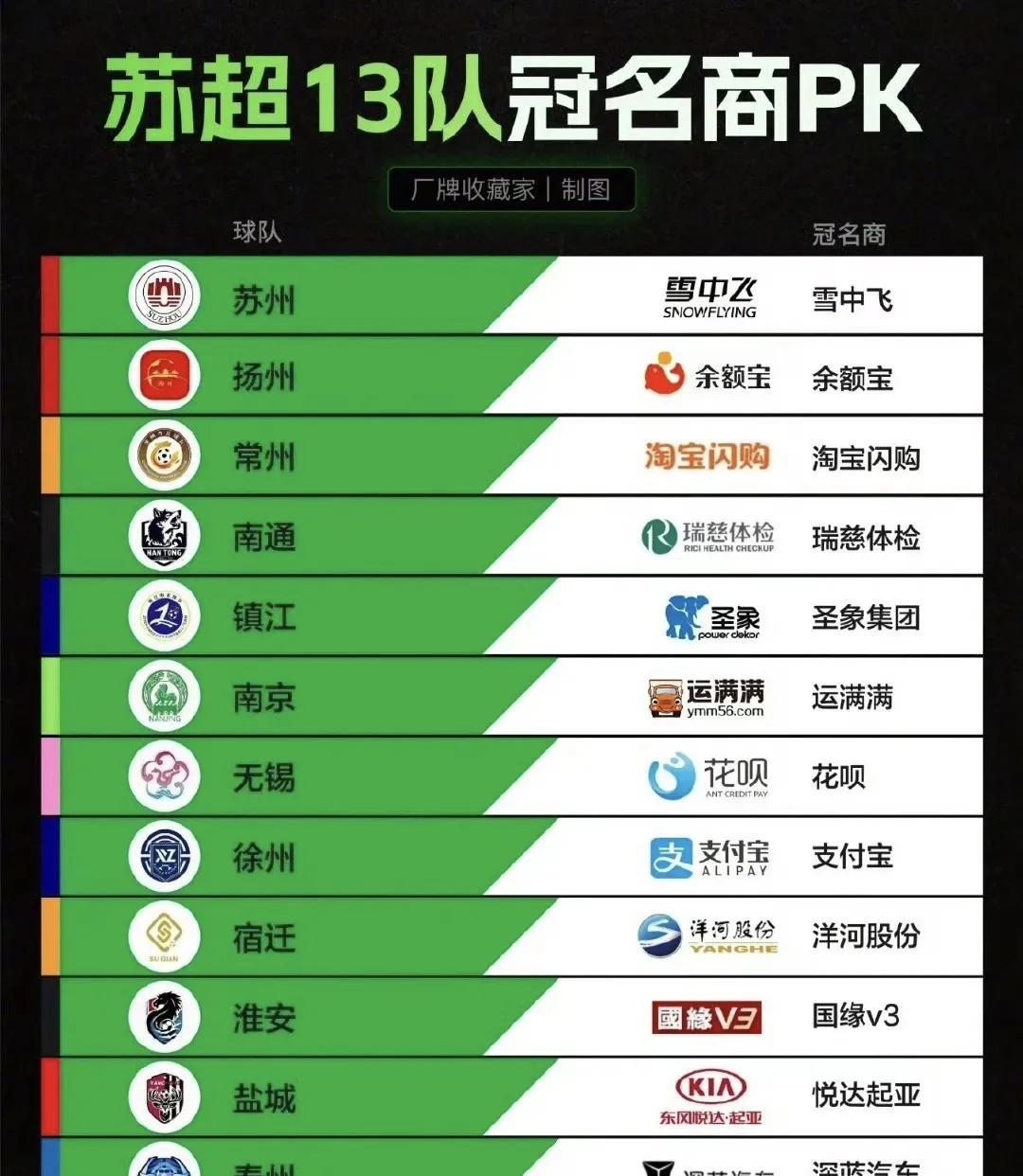 “苏超”彻底火了，冠名商从开始的无人问津，到现在争得头破血流，各个城市如今都有自