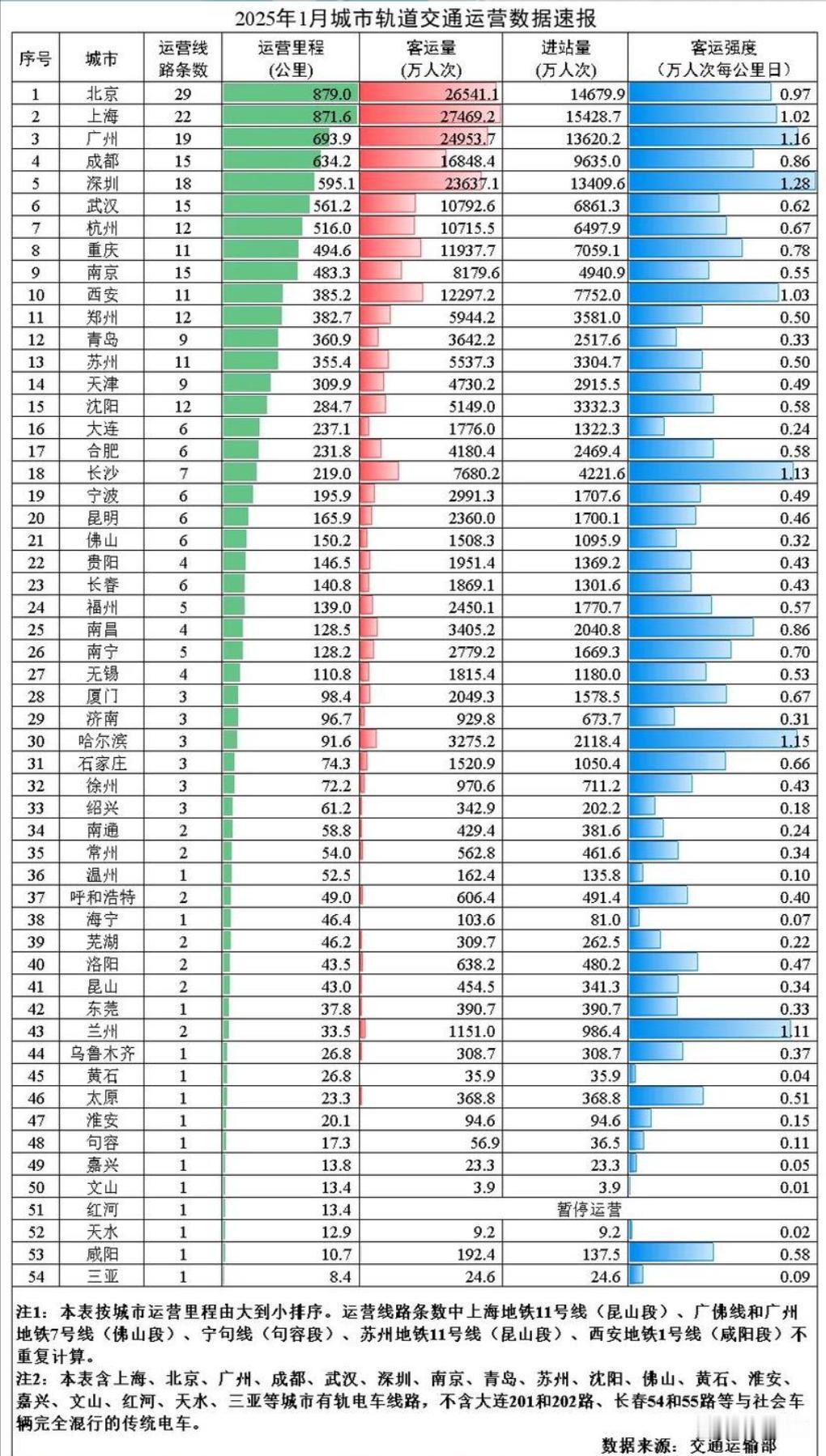 速看：除了北上广深外，这四城厉害！2025年1月，全国31个省（自治区、直辖市