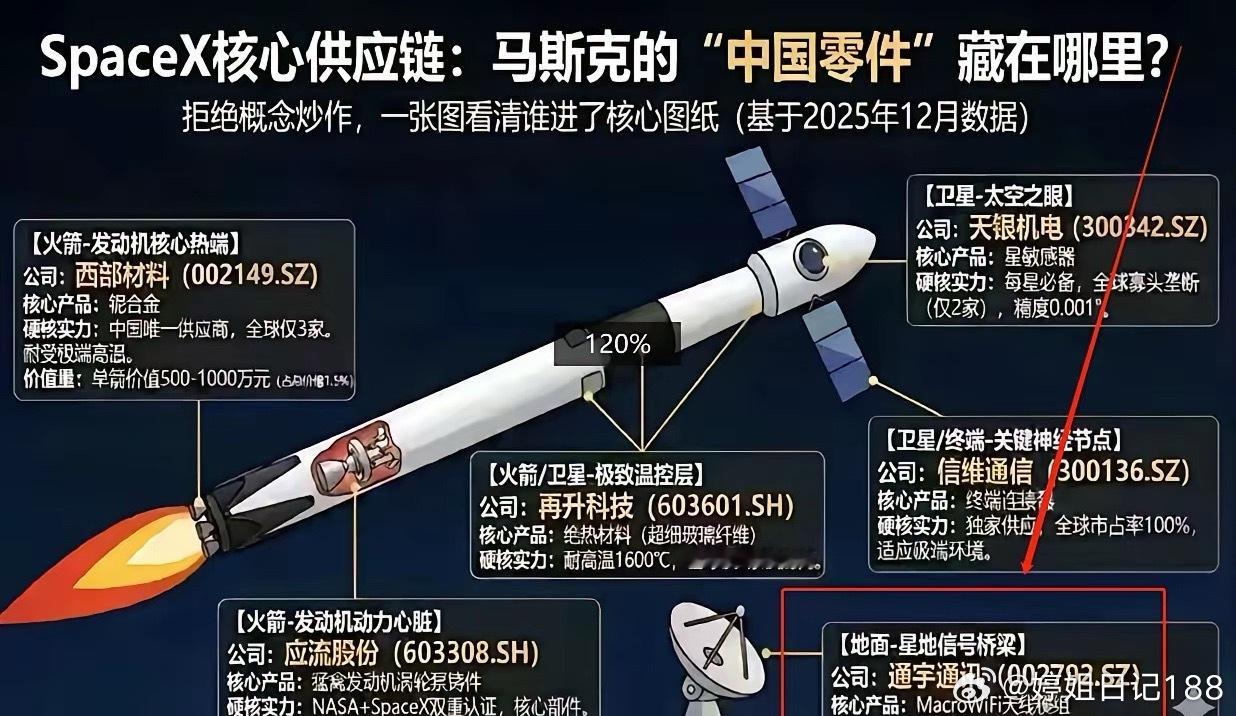 🚀【商业航天，四大核心催化剂正在共振】商业航天最近持续活跃，背后核心逻辑越来越
