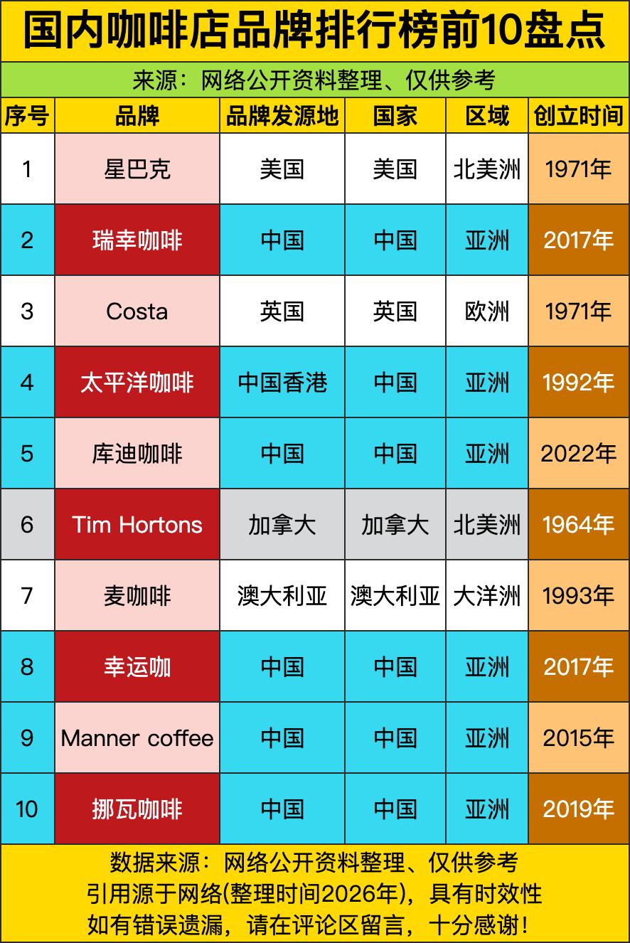 瑞幸咖啡2017年横空出世，硬是用“9.9元一杯”把行业搅得人仰马翻——它不是来