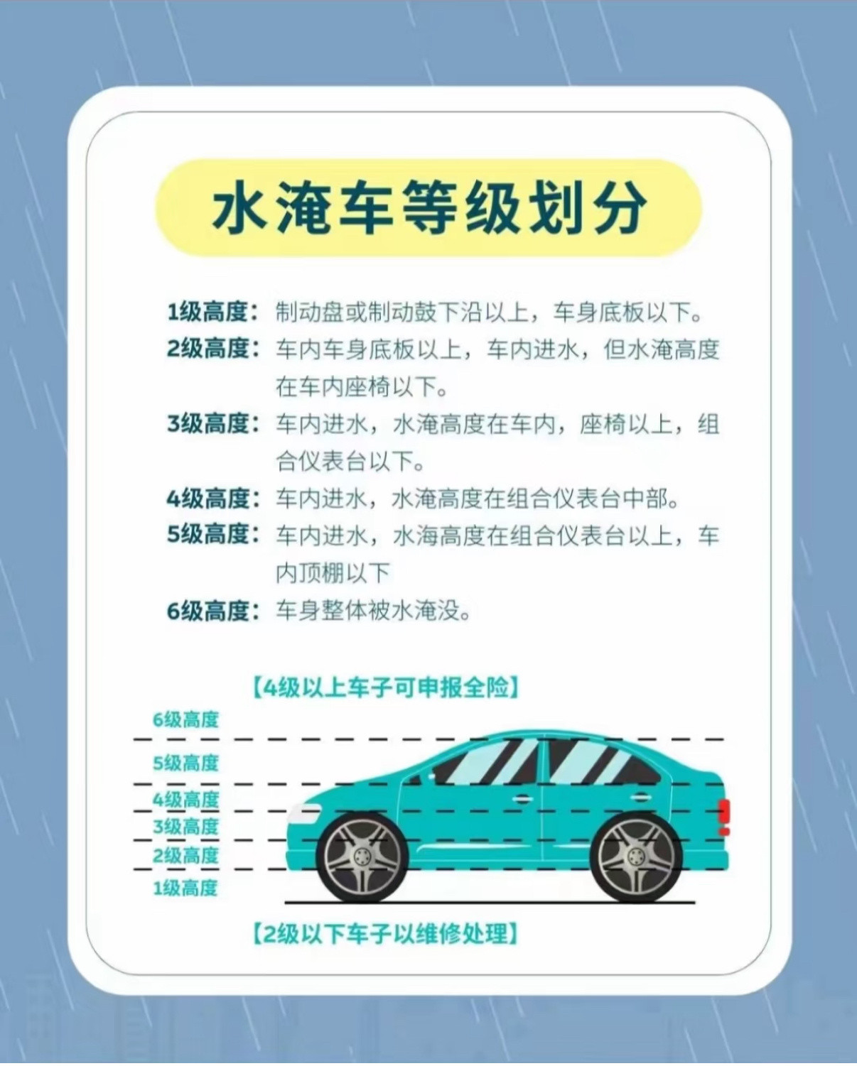 水泡车的等级划分，4级以上才能报全险。不希望大家用到，但桦加沙毕竟来了….广东