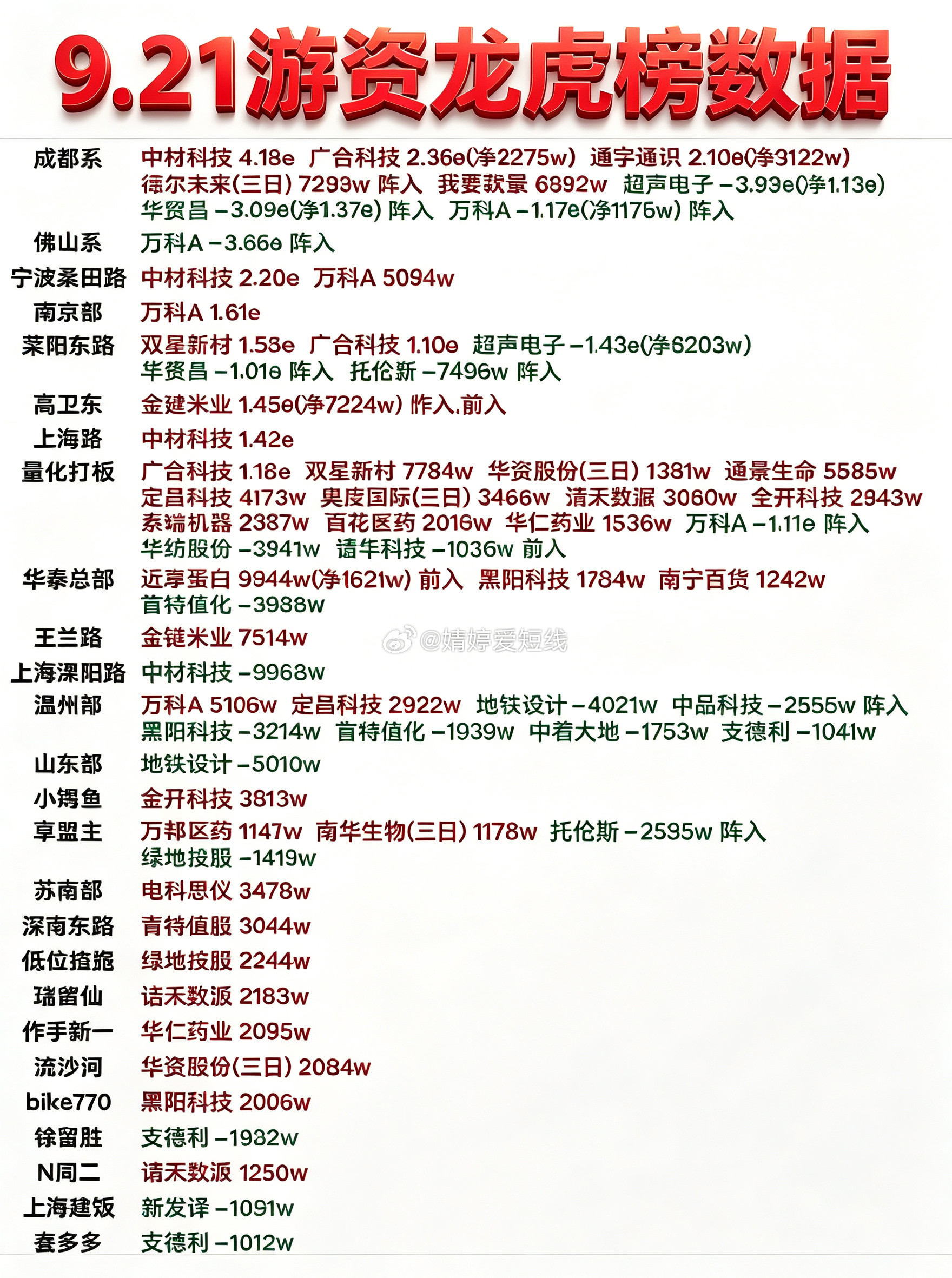 9月21日游资龙虎榜数据​​​