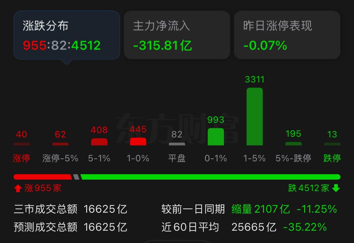 今日再度缩量，明天行情怎么看？关键关口面临考验今天市场继续缩量运行，成交额接