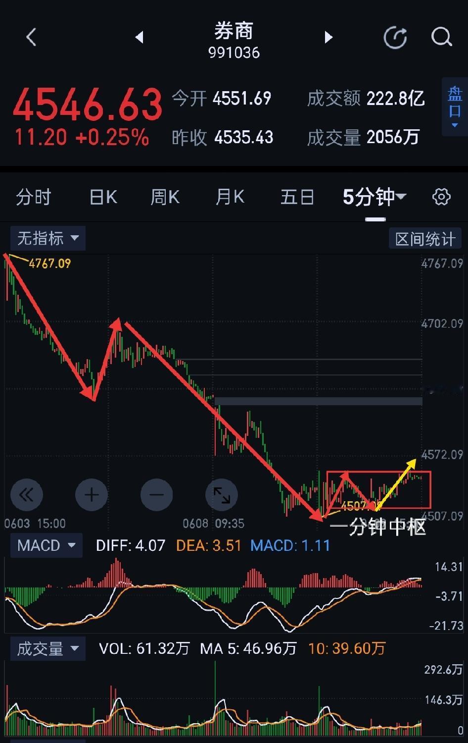 券商板块，情绪冰点后，将迎来阶段修复。