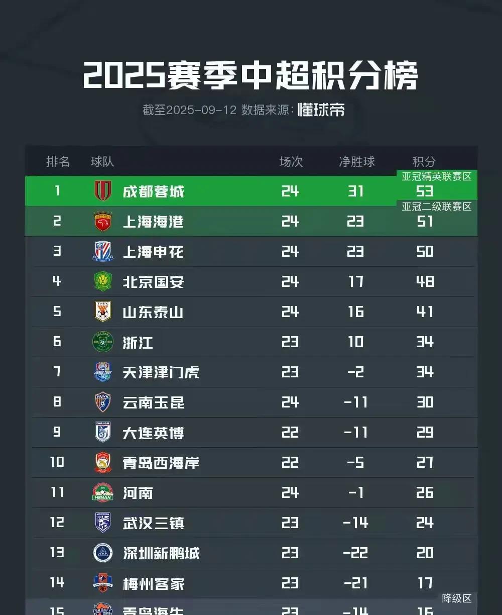 中超24轮积分榜前五排名:第一位:成都蓉城（53分，31球）第二位:上海海港