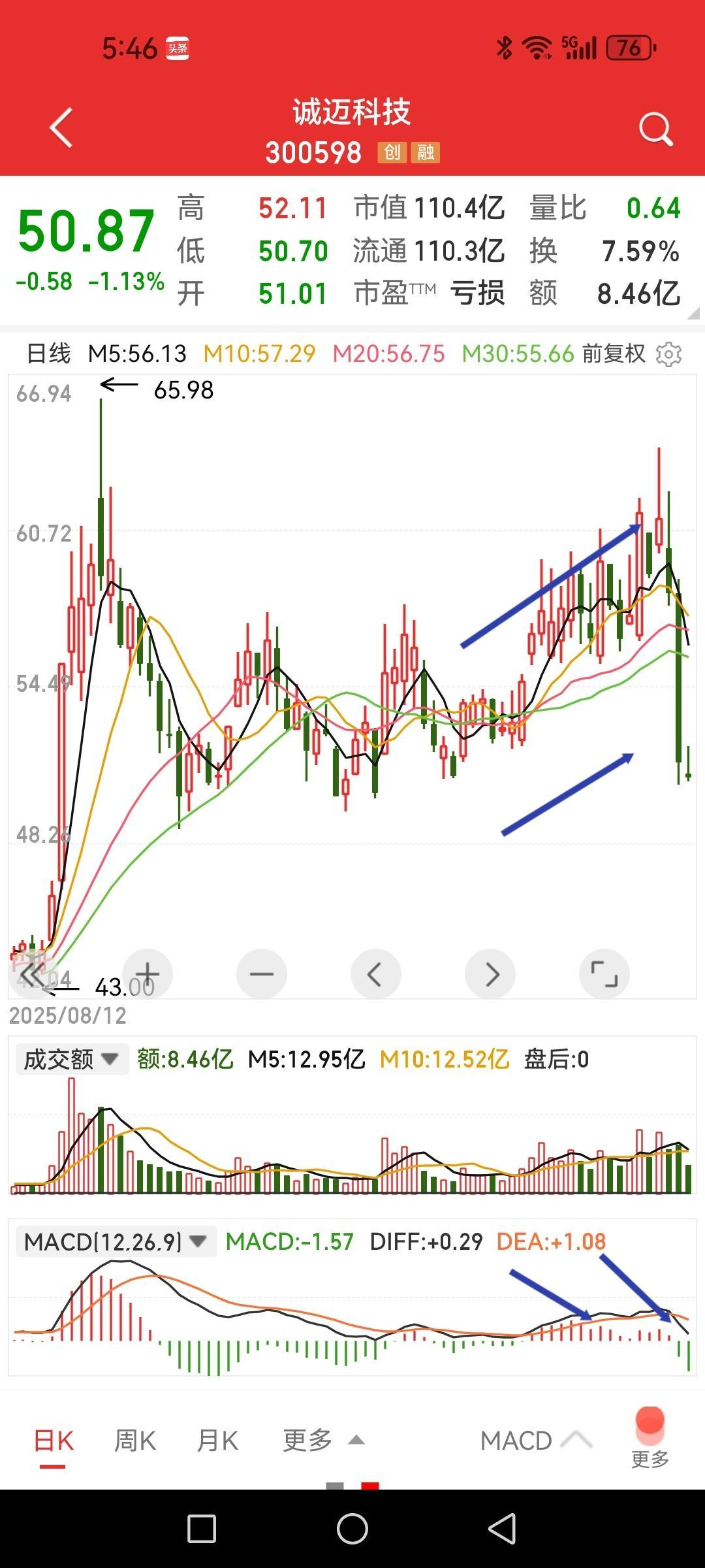 诚迈科技，差点被忽悠进去，事后也得总结。前一阵子看到它是因为软件板块异动，然