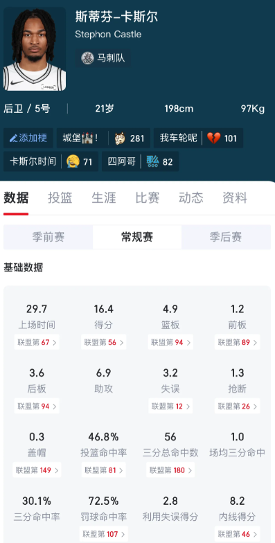经此一役，卡斯尔的三分已经过了30%对于有不错持球能力还有优秀防守的后卫来说