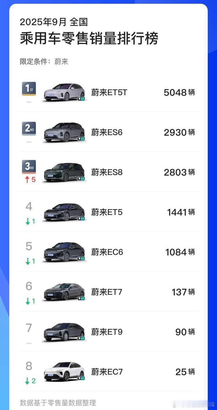 蔚来5566依旧销量是主力，电池策略调整还是有效果的，全新ES810天交付28