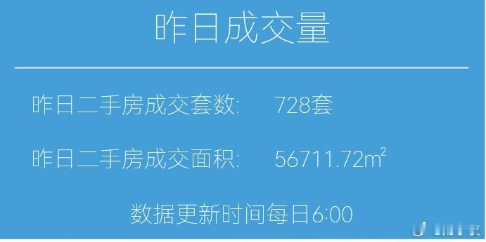 楼市第一线今天2月6日，昨天上海二手房成交728套，2月累计成交3633套去年2