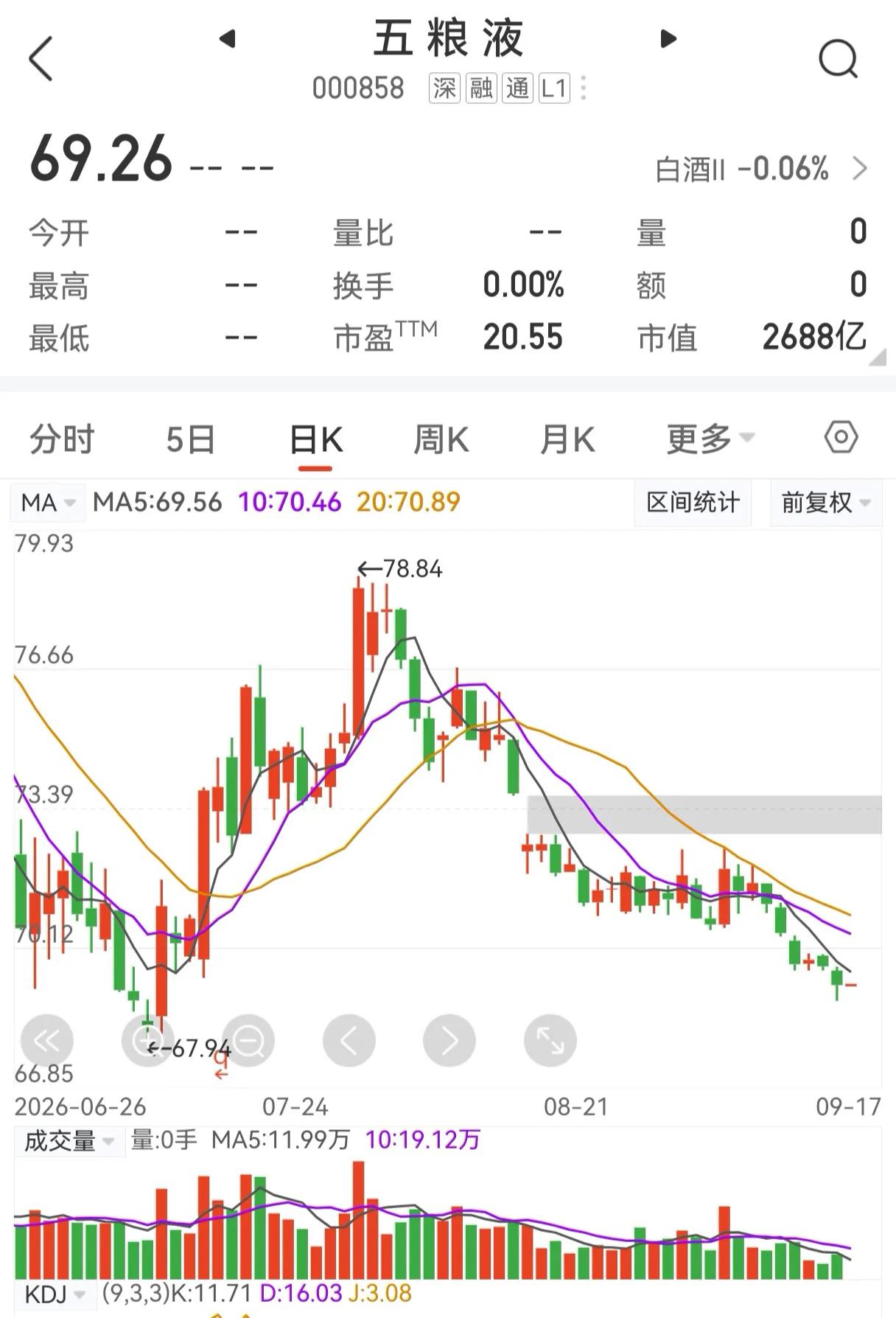 五粮液已跌到69元，到底贵不贵？最近五粮液的股价来到69元附近，总市值大约2