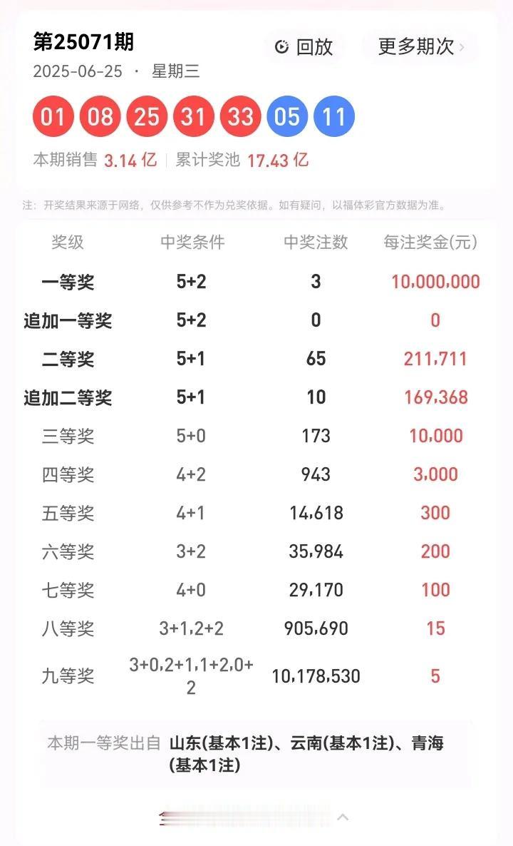 6月25号星期三，大乐透开奖号码：01、08、25、31、33—05、11。本期