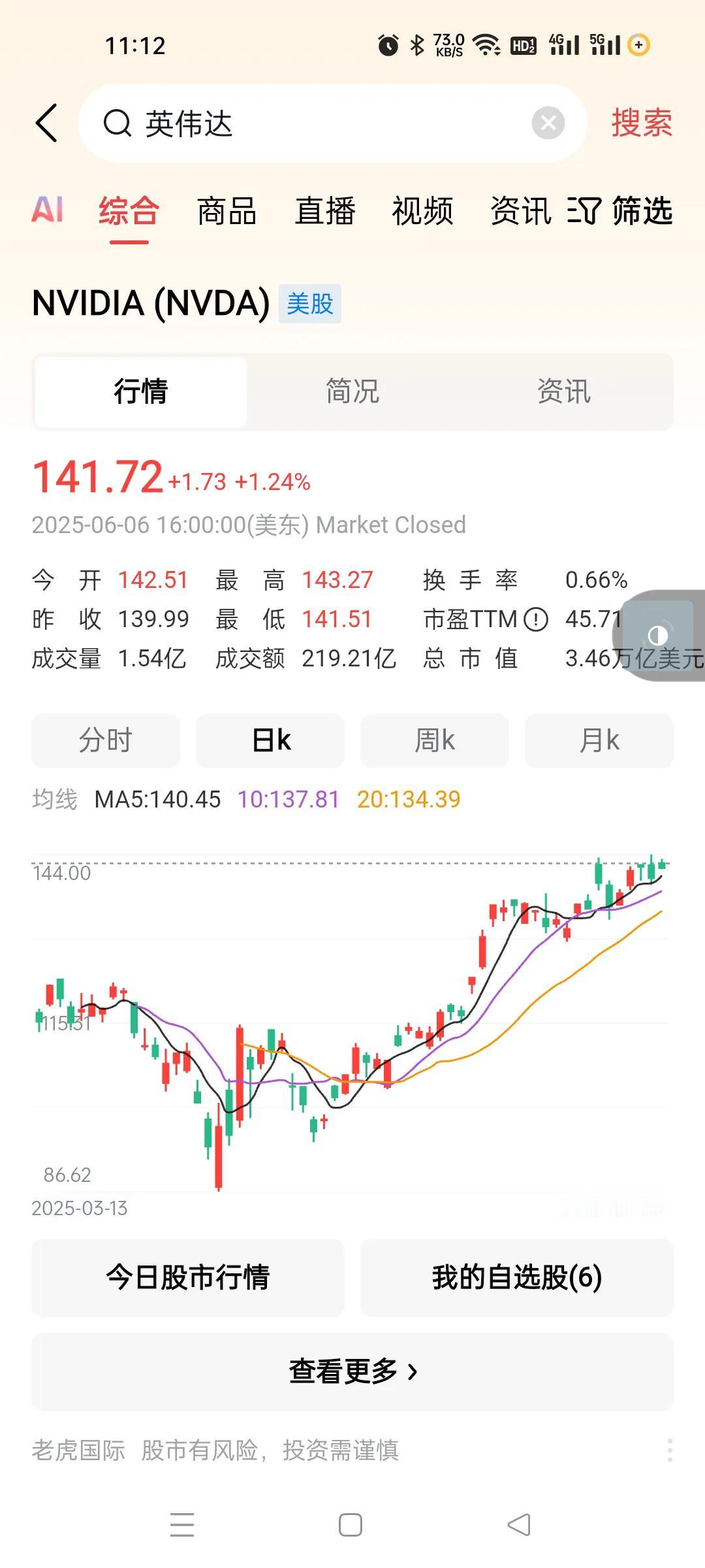 英伟达这样的公司，确实让人佩服。顶着巨大的利空，连同美国股市一起反转，而且是大
