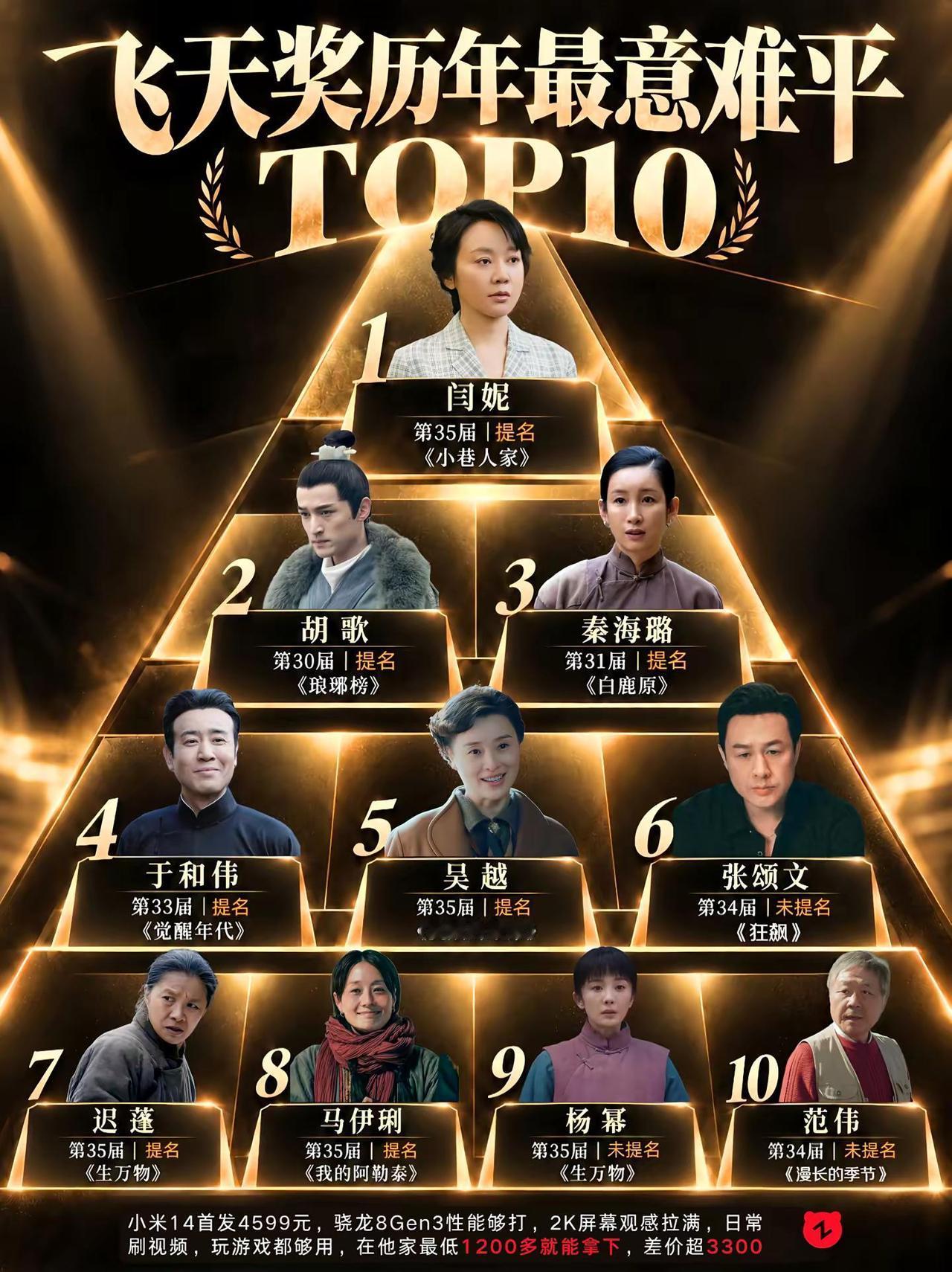 历届飞天奖意难平未获奖演员TOP10。闫妮胡歌于和伟杨幂
