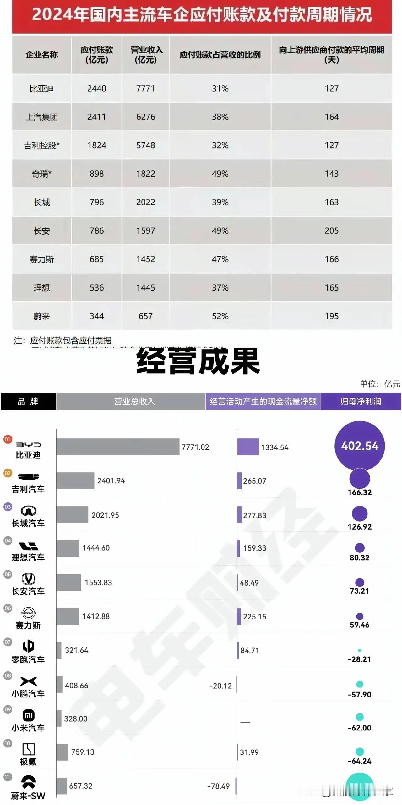 比亚迪付款周期还是最短！河北那家车企老板还炮轰别人，他自己车企付款周期近6个月，
