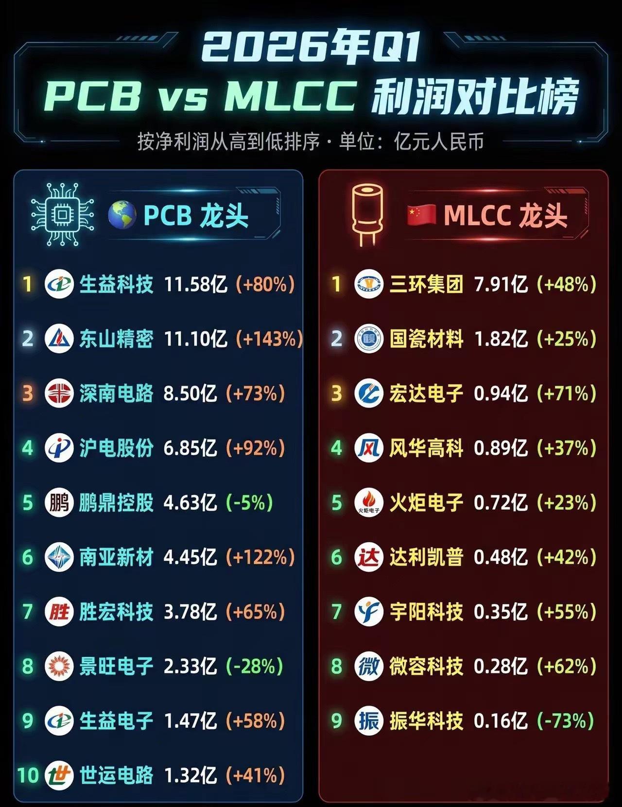 2026年Q1，电子产业链两大核心环节的盈利表现，出现了明显分化👇PCB作为A