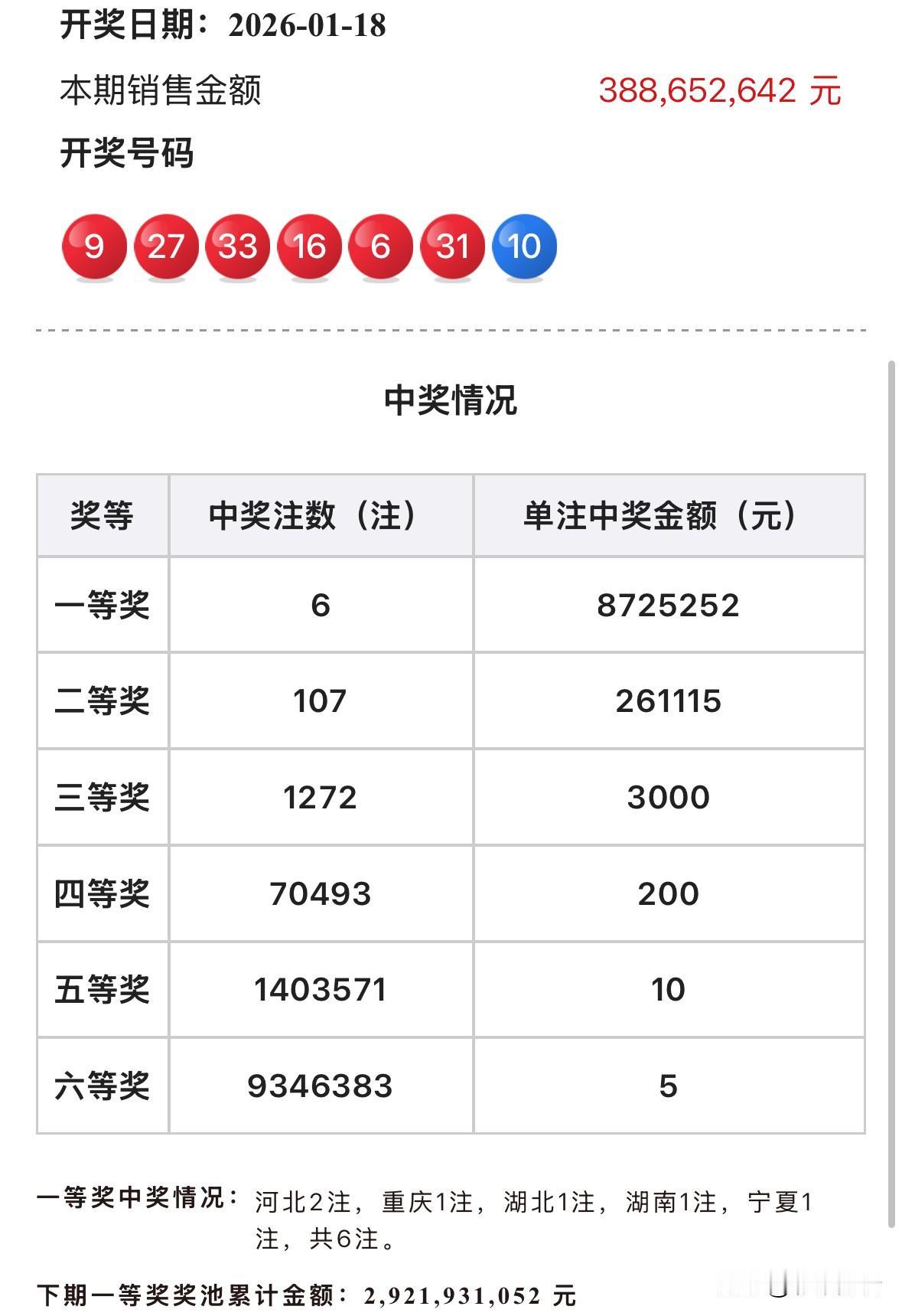 872万头奖！双色球全国6注872万元，河北2注重庆湖北湖南宁夏各1注比较分散，