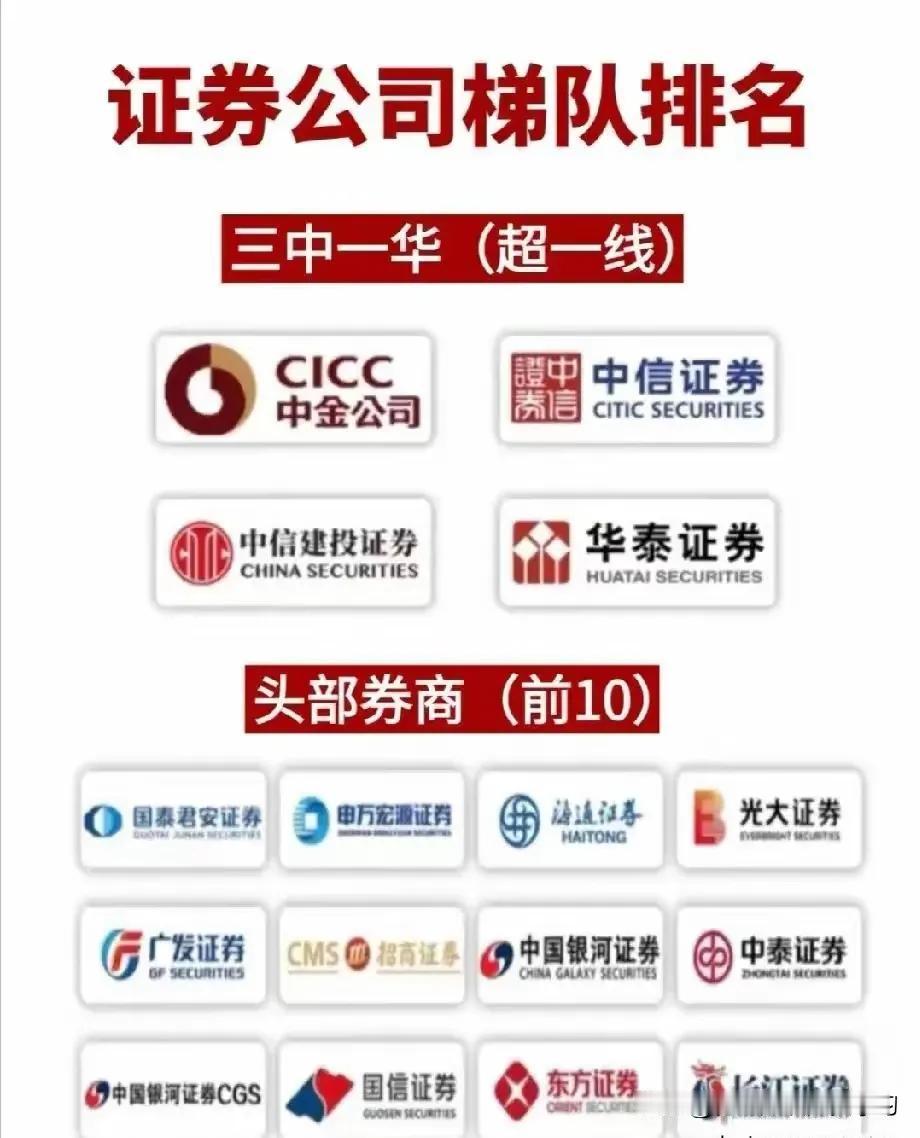 2022年中国券商公司的排名很能反映行业格局。中信证券、中金公司、中信建投在承销