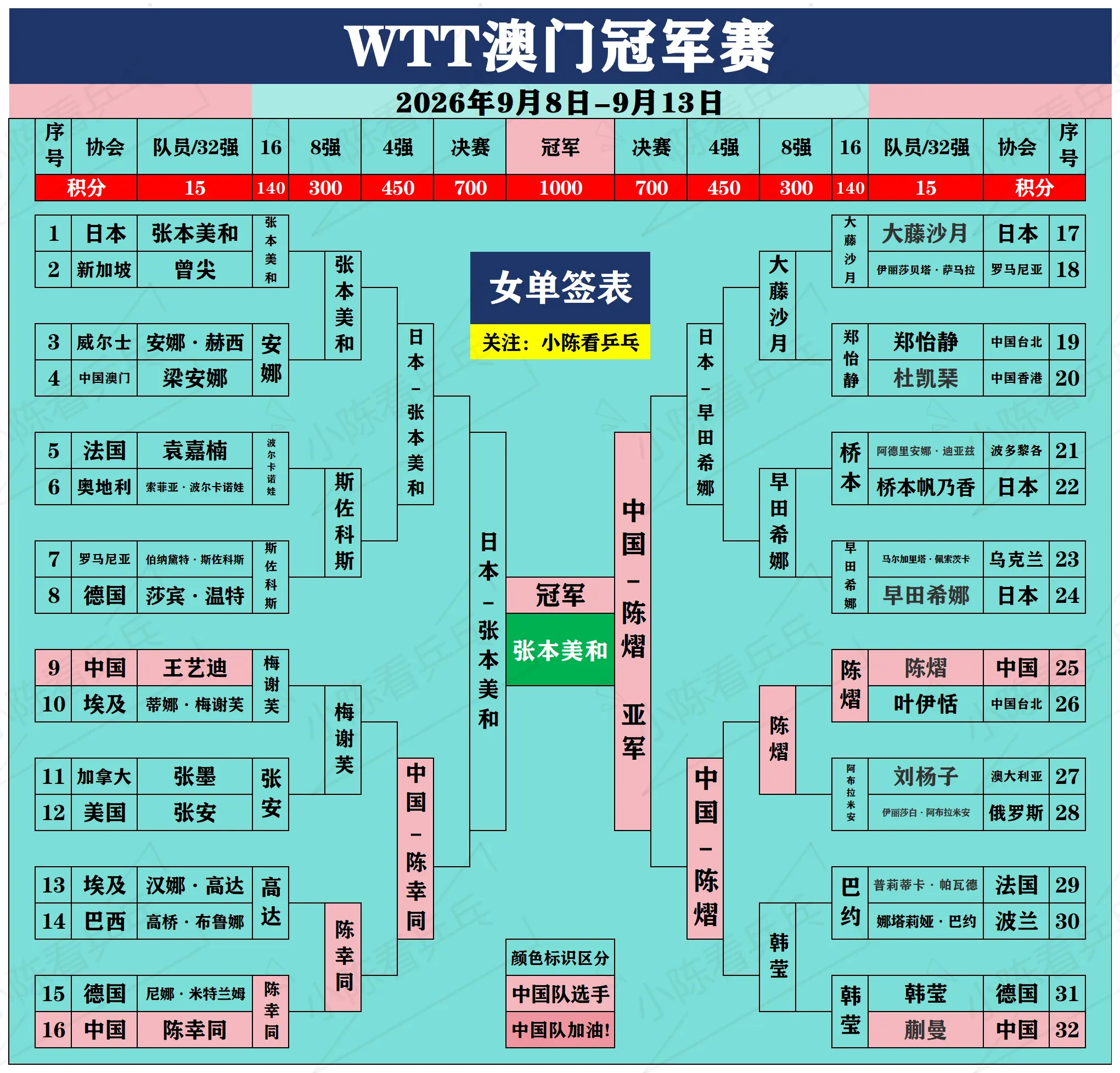 WTT澳门冠军赛完赛落幕。WTT澳门冠军赛完赛落幕，中国队陈熠获得女单...
